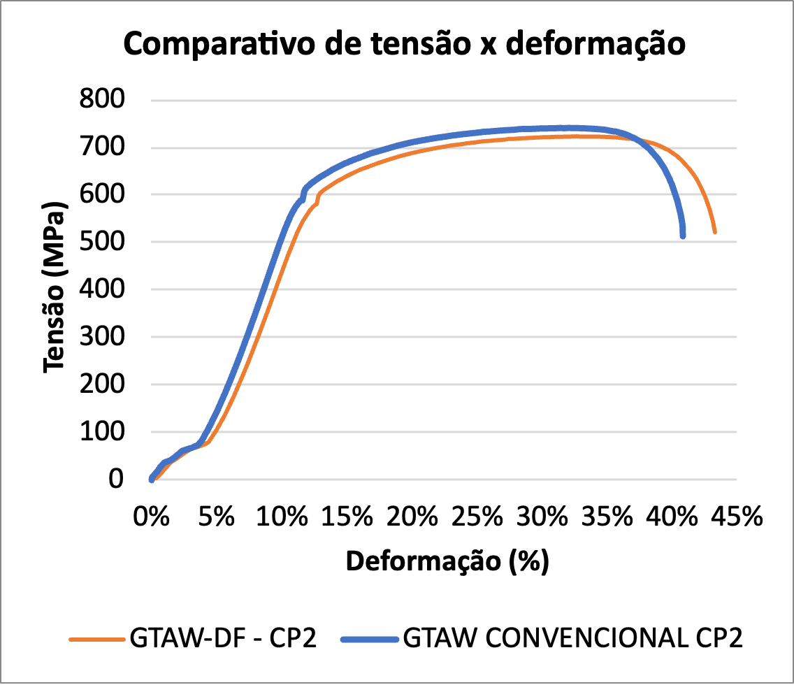 Gráfico comparativo de tensão de engenharia x deformação dos ensaios de tração