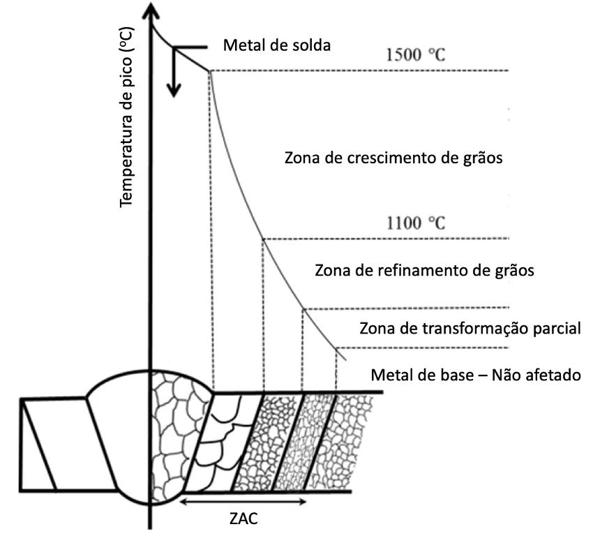 Diagrama das diferentes regiões da zona afetada pelo calor em relação à temperatura de pico e à microestrutura do grão