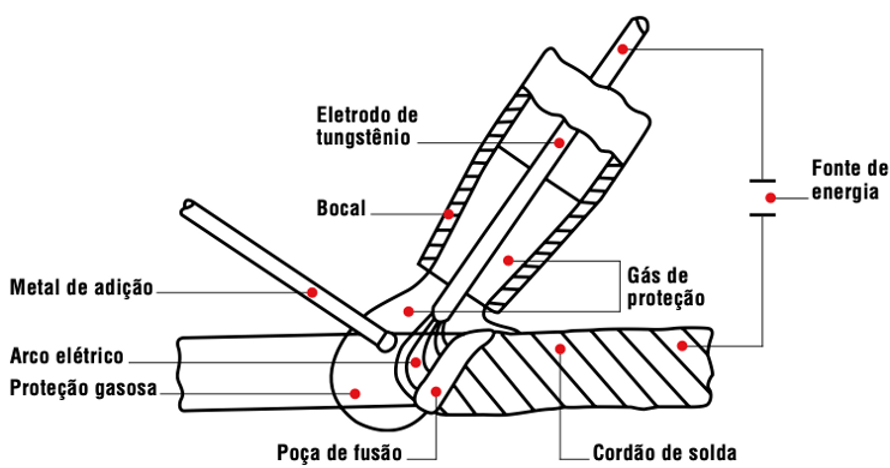 Esquema do processo de soldagem TIG mostrando eletrodo de tungstênio, bocal, gás de proteção, metal de adição, arco elétrico, poça de fusão e cordão de solda