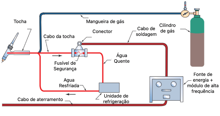 Esquema dos equipamentos do processo TIG: tocha, mangueira de gás, cilindro de gás, cabo de soldagem, unidade de refrigeração, fonte de energia e cabo de aterramento