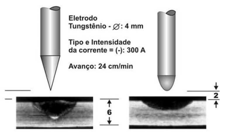 Comparação da penetração da solda entre eletrodo de tungstênio afiado em ponta e eletrodo com ponta arredondada