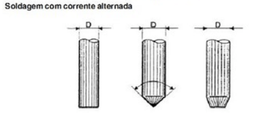 Esquema de eletrodos de tungstênio com ponta arredondada para soldagem com corrente alternada