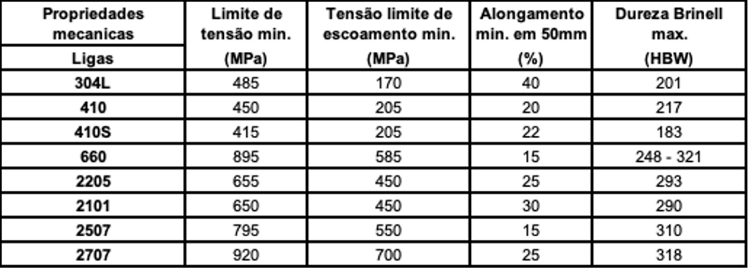 Tabela com as propriedades mecânicas de limite de tensão, escoamento, alongamento e dureza Brinell das principais ligas de aço inoxidável