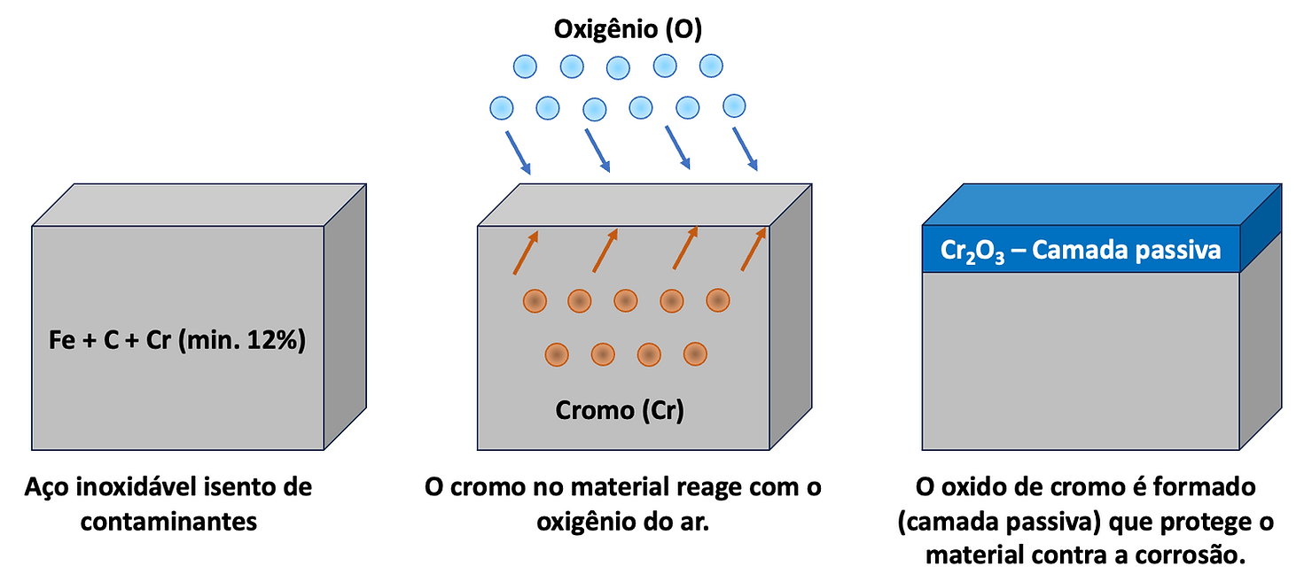 Aços inoxidáveis
