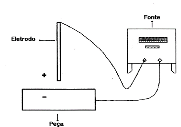 Esquema de ligação em polaridade inversa CCEP com o eletrodo no polo positivo e a peça no polo negativo
