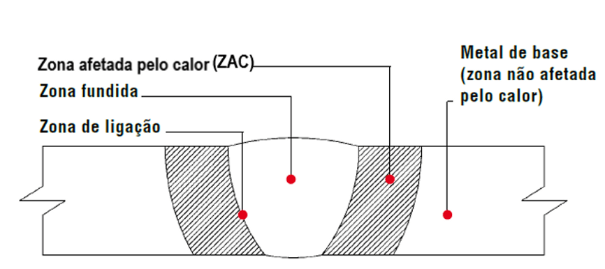 Diagrama em corte de uma junta soldada mostrando zona afetada pelo calor (ZAC), zona fundida, zona de ligação e metal de base