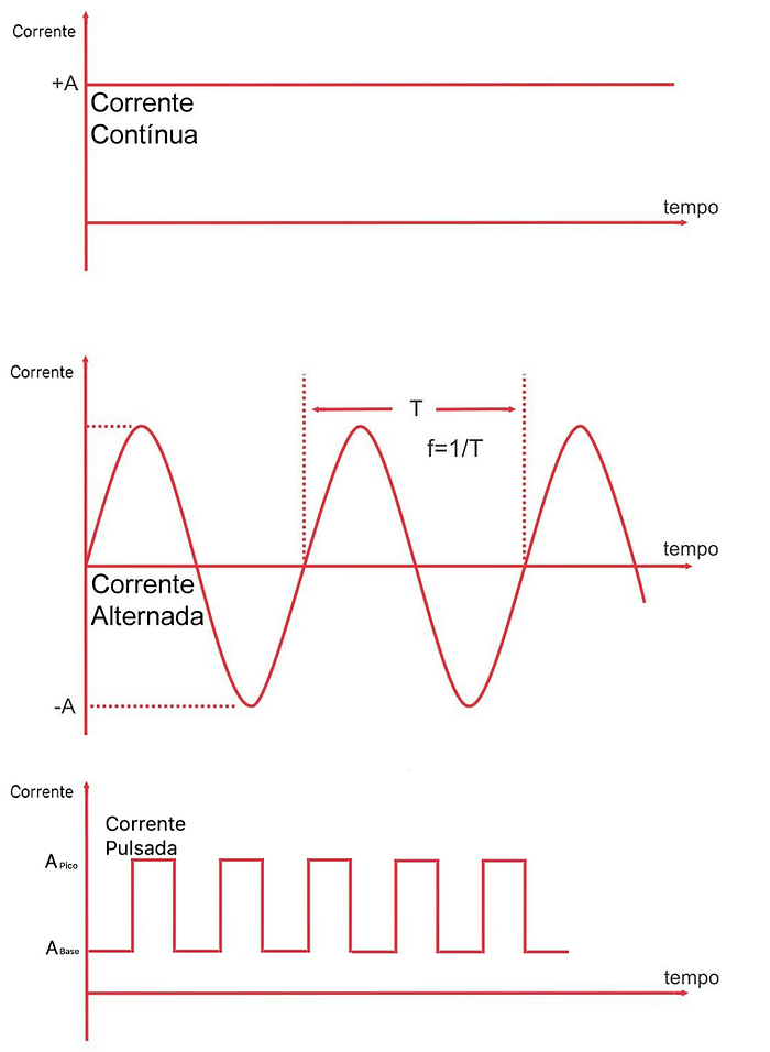 Gráficos de corrente elétrica ao longo do tempo comparando corrente contínua, corrente alternada e corrente pulsada