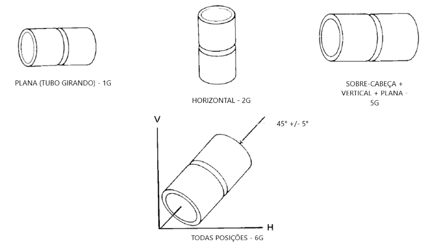 Ilustração das posições de soldagem em tubos: plana 1G com tubo girando, horizontal 2G, e 5G combinando sobre cabeça, vertical e plana, além da posição 6G com tubo a 45 graus