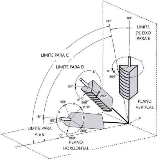 Gráfico tridimensional com os limites de inclinação do eixo e rotação da face para cada posição de soldagem