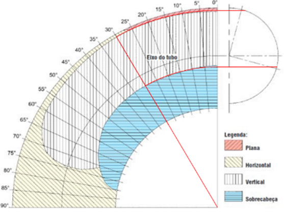 Gráfico do eixo do tubo com linha vermelha projetando o grau de inclinação para identificar a posição de soldagem