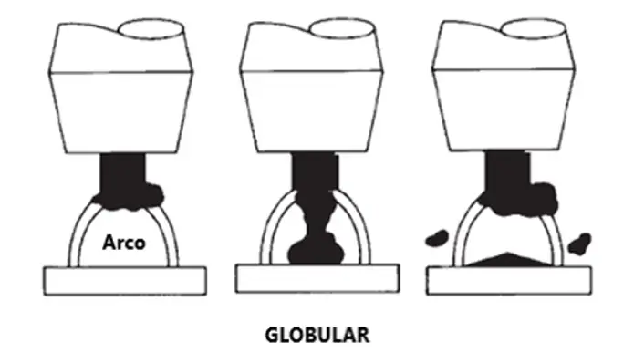 Esquema da transferência metálica globular mostrando os glóbulos de metal se desprendendo do eletrodo