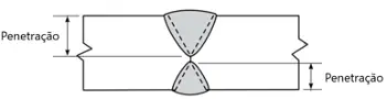 Diagrama de junta soldada com cotas indicando a profundidade de penetração em ambos os lados