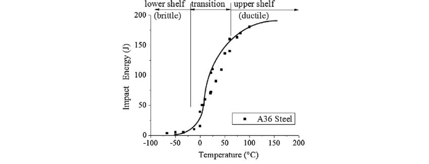Curva de energia de impacto versus temperatura de um aço A36 mostrando os patamares inferior, de transição e superior