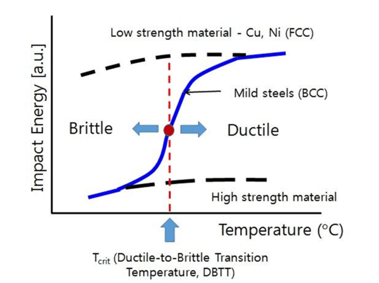 Gráfico da transição dúctil-frágil comparando a energia de impacto em função da temperatura para aços de baixa resistência, aços comuns (BCC) e materiais de alta resistência