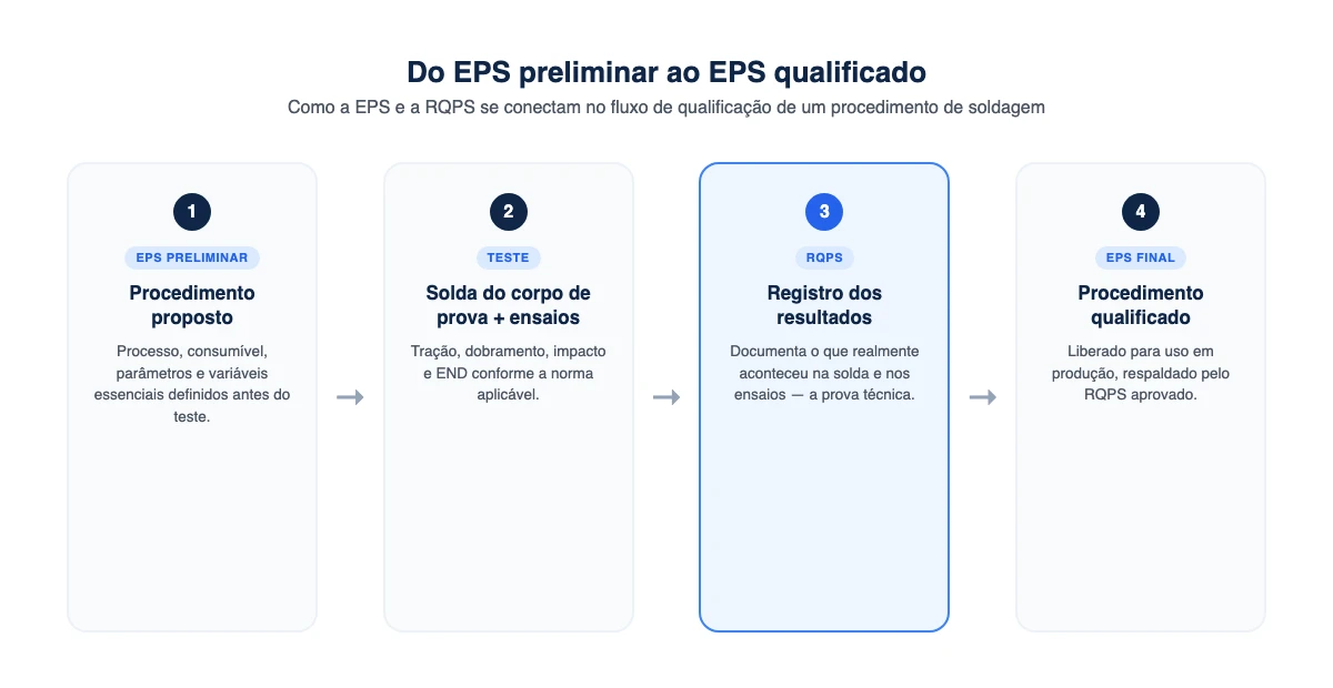 Fluxo de qualificação: EPS preliminar, solda do corpo de prova e ensaios, RQPS e EPS final qualificada